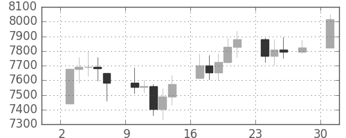 DJIの日足チャート(1997年11月)