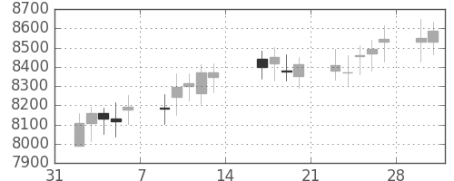 DJIの日足チャート(1998年2月)