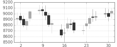 DJIの日足チャート(1998年6月)