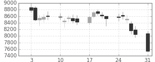 DJIの日足チャート(1998年8月)