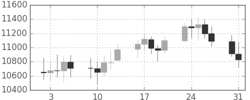 DJIの日足チャート(1999年8月)