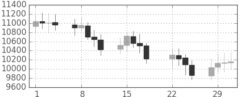DJIの日足チャート(2000年2月)