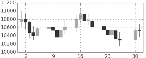 DJIの日足チャート(2000年5月)