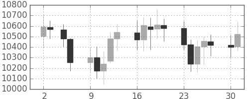DJIの日足チャート(2001年7月)