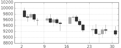 DJIの日足チャート(2002年6月)