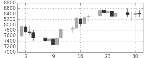 DJIの日足チャート(2002年10月)