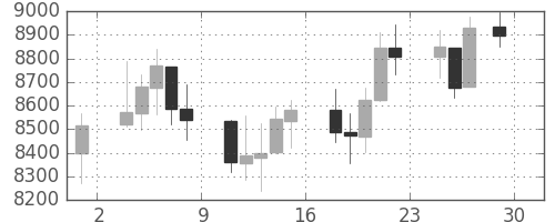 DJIの日足チャート(2002年11月)