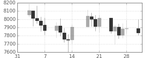 DJIの日足チャート(2003年2月)