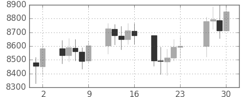 DJIの日足チャート(2003年5月)