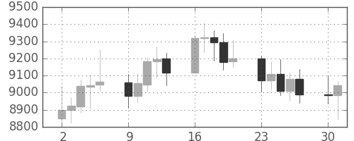 DJIの日足チャート(2003年6月)