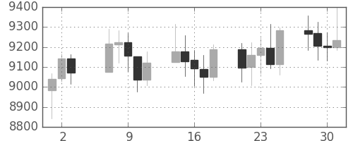 DJIの日足チャート(2003年7月)