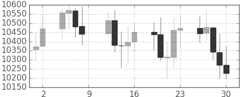 DJIの日足チャート(2004年4月)