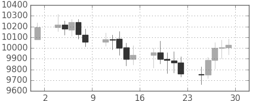 DJIの日足チャート(2004年10月)
