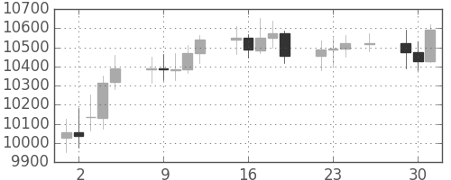 DJIの日足チャート(2004年11月)