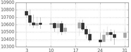 DJIの日足チャート(2005年1月)