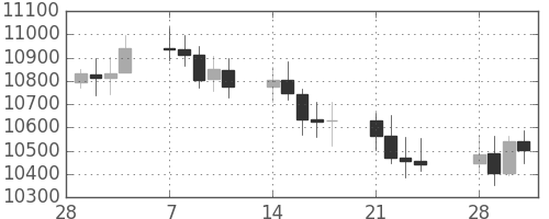 DJIの日足チャート(2005年3月)