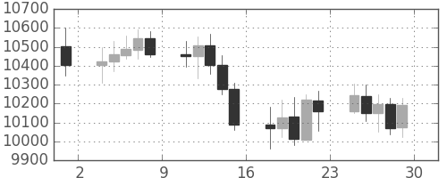 DJIの日足チャート(2005年4月)
