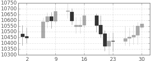 DJIの日足チャート(2005年9月)