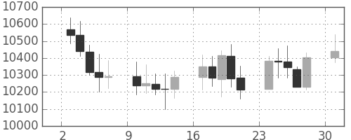 DJIの日足チャート(2005年10月)