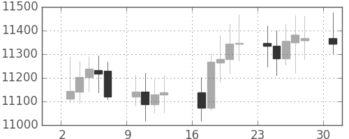 DJIの日足チャート(2006年4月)