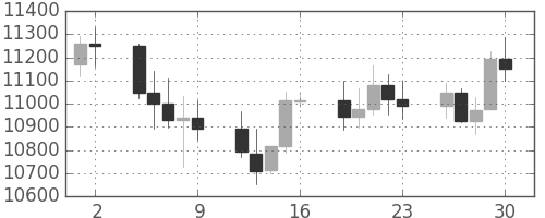 DJIの日足チャート(2006年6月)