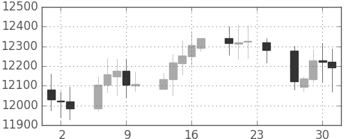 DJIの日足チャート(2006年11月)