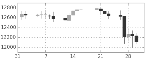 DJIの日足チャート(2007年2月)