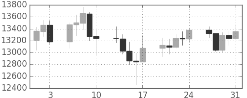 DJIの日足チャート(2007年8月)