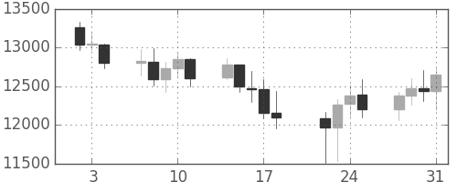 DJIの日足チャート(2008年1月)