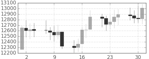 DJIの日足チャート(2008年4月)