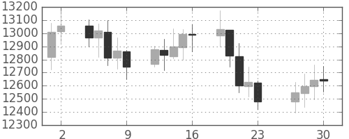 DJIの日足チャート(2008年5月)