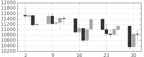 DJIの日足チャート(2008年9月)