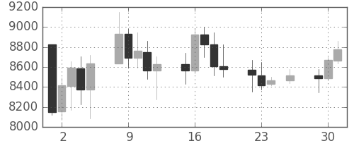 DJIの日足チャート(2008年12月)