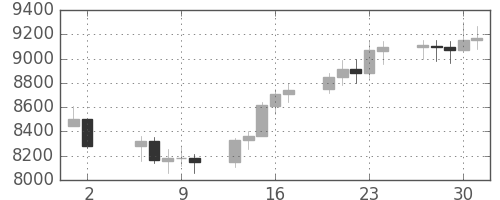 DJIの日足チャート(2009年7月)