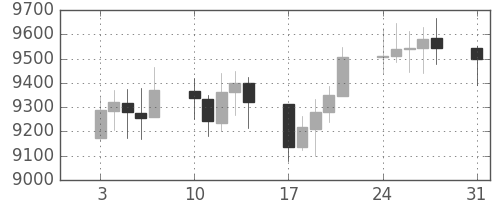 DJIの日足チャート(2009年8月)