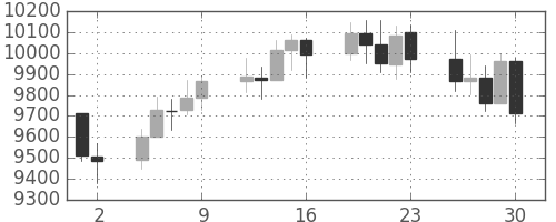 DJIの日足チャート(2009年10月)