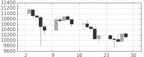 DJIの日足チャート(2010年5月)