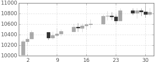 DJIの日足チャート(2010年9月)