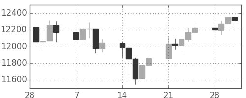 DJIの日足チャート(2011年3月)