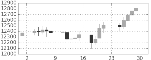 DJIの日足チャート(2011年4月)