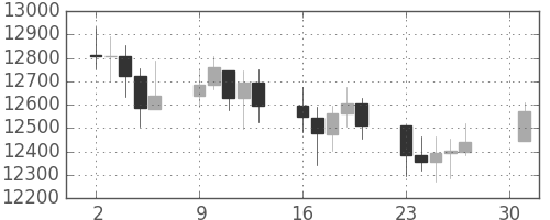 DJIの日足チャート(2011年5月)