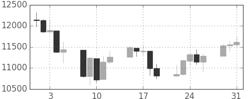 DJIの日足チャート(2011年8月)