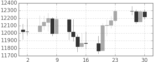 DJIの日足チャート(2011年12月)