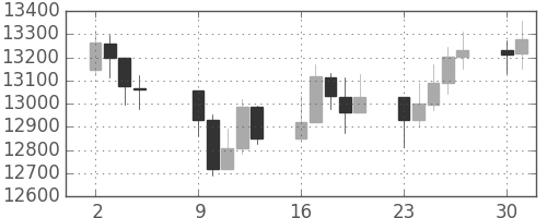 DJIの日足チャート(2012年4月)