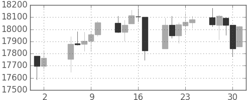 DJIの日足チャート(2015年4月)
