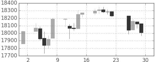 DJIの日足チャート(2015年5月)