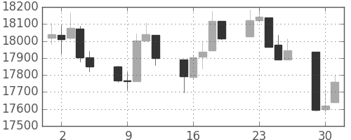 DJIの日足チャート(2015年6月)