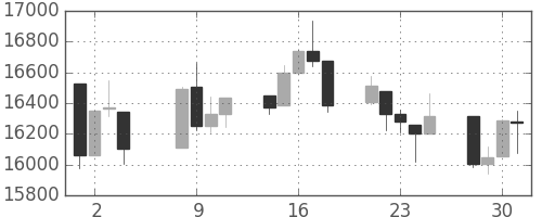 DJIの日足チャート(2015年9月)