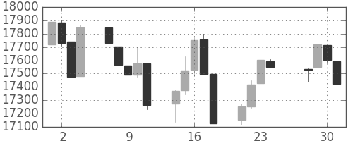 DJIの日足チャート(2015年12月)