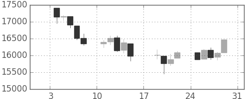 DJIの日足チャート(2016年1月)